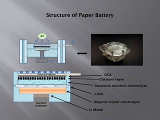 Structure of Paper Battery
 