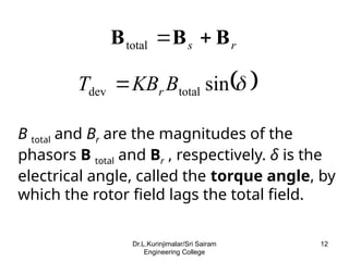 r
s B
B
B 

total
 

sin
total
dev B
KB
T r

B total and Br are the magnitudes of the
phasors B total and Br , respectively. δ is the
electrical angle, called the torque angle, by
which the rotor field lags the total field.
12
Dr.L.Kurinjimalar/Sri Sairam
Engineering College
 