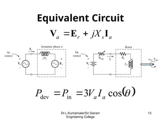 Equivalent Circuit
a
s
r
a jX I
E
V 

 

cos
3
in
dev a
a I
V
P
P 

13
Dr.L.Kurinjimalar/Sri Sairam
Engineering College
 