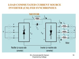 ~ ~
~
~ ~
~
A
B
C
a
b
c
A'
B'
C'
N
N
Lc
Lc
Lc
Id
Rectifier (or source side
converter)
Inverter (or machine side
converter)
+
-
-
+
vd1
vd2
Ld
TF
ic
ia
Motor
LOAD COMMUTATED CURRENT SOURCE
INVERTER (CSI) FED SYNCHRONOUS
MOTOR
18
Dr.L.Kurinjimalar/Sri Sairam
Engineering College
 