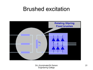 Brushed excitation
21
Dr.L.Kurinjimalar/Sri Sairam
Engineering College
 