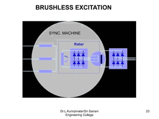 SYNC. MACHINE
BRUSHLESS EXCITATION
23
Dr.L.Kurinjimalar/Sri Sairam
Engineering College
 