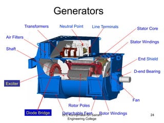Generators
Exciter
D-end Bearing
Diode Bridge
End Shield
Rotor Poles
Transformers Line Terminals
Shaft
Stator Core
Fan
Stator Windings
Neutral Point
Detachable Feet
Air Filters
Rotor Windings 24
Dr.L.Kurinjimalar/Sri Sairam
Engineering College
 