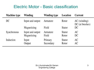 Electric Motor - Basic classification
3
Dr.L.Kurinjimalar/Sri Sairam
Engineering College
 