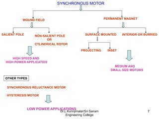 SYNCHRONOUS MOTOR
WOUND FIELD PERMANENT MAGNET
SYNCHRONOUS RELUCTANCE MOTOR
HYSTERESIS MOTOR
SALIENT POLE NON-SALIENT POLE
OR
CYLINDRICAL ROTOR
HIGH SPEED AND
HIGH POWER APPLICATIOS
SURFACE MOUNTED INTERIOR OR BURRIED
PROJECTING INSET
MEDIUM AND
SMALL SIZE MOTORS
OTHER TYPES
LOW POWER APPLICATIONS
7
Dr.L.Kurinjimalar/Sri Sairam
Engineering College
 