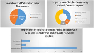 31%
12%
13%
44%
Importance of Publication making
societal / cultural impact.
Absolutely Essential
Important
Somewhat Important
Very Important
Absolutely
Essential
56%
Very Important
44%
Importance of Publication being
Open Access
Absolutely Essential
Very Important
0 2 4 6 8 10 12 14
Absolutely Essential
Important
Very Important
Importance of Publication being read / engaged with
by people from diverse backgrounds / physical
abilities.
 