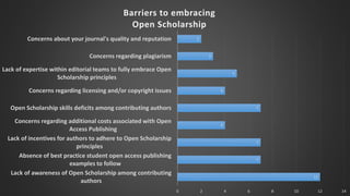 12
7
7
4
7
4
5
3
2
0 2 4 6 8 10 12 14
Lack of awareness of Open Scholarship among contributing
authors
Absence of best practice student open access publishing
examples to follow
Lack of incentives for authors to adhere to Open Scholarship
principles
Concerns regarding additional costs associated with Open
Access Publishing
Open Scholarship skills deficits among contributing authors
Concerns regarding licensing and/or copyright issues
Lack of expertise within editorial teams to fully embrace Open
Scholarship principles
Concerns regarding plagiarism
Concerns about your journal's quality and reputation
Barriers to embracing
Open Scholarship
 