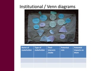 Tools for gender and livelihood analysis