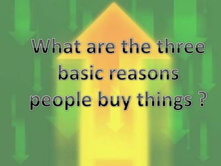 What are the threebasic reasonspeople buy things ?