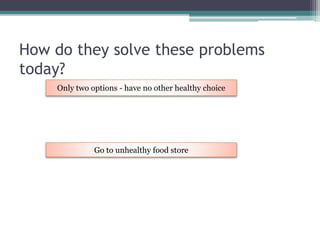 How do they solve these problems
today?
Only two options - have no other healthy choice
Go to unhealthy food store
 
