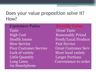 Does your value proposition solve it?
How?
• Customer Pains Provide Gains
• Taste Great Taste
• High Cost Reasonably Priced
• Health Issues Fresh/Local Produce
• Slow Service Fast Service
• Poor Customer Service Great Customer Serv
• Lack of variety More local variety
• Little Quantity Larger Portions
• Long Lines Convenience to order
via Smartphone
 