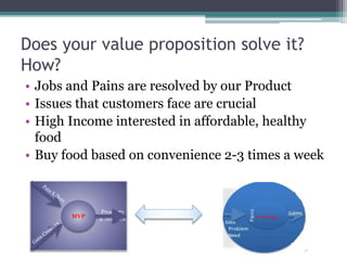 Does your value proposition solve it?
How?
• Jobs and Pains are resolved by our Product
• Issues that customers face are crucial
• High Income interested in affordable, healthy
food
• Buy food based on convenience 2-3 times a week
MVP
Products
& Services
 