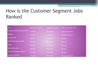 How is the Customer Segment Jobs
Ranked
Job Crucial or Trivial Frequency it occurs When is the job done
Cheap/resonably priced food Crucial Everyday Buying Fast food
Healthy Crucial Everyday Buying Fast food
Fast Service Trivial Everyday Buying
Good Customer service Trivial Everyday Buying
Clean Crucial Everyday Buying
Reputable place Trivial Everyday Buying
Value for his/her money Crucial Everyday Buying
Hunger satisfied Crucial Everyday Buying Fast food
 