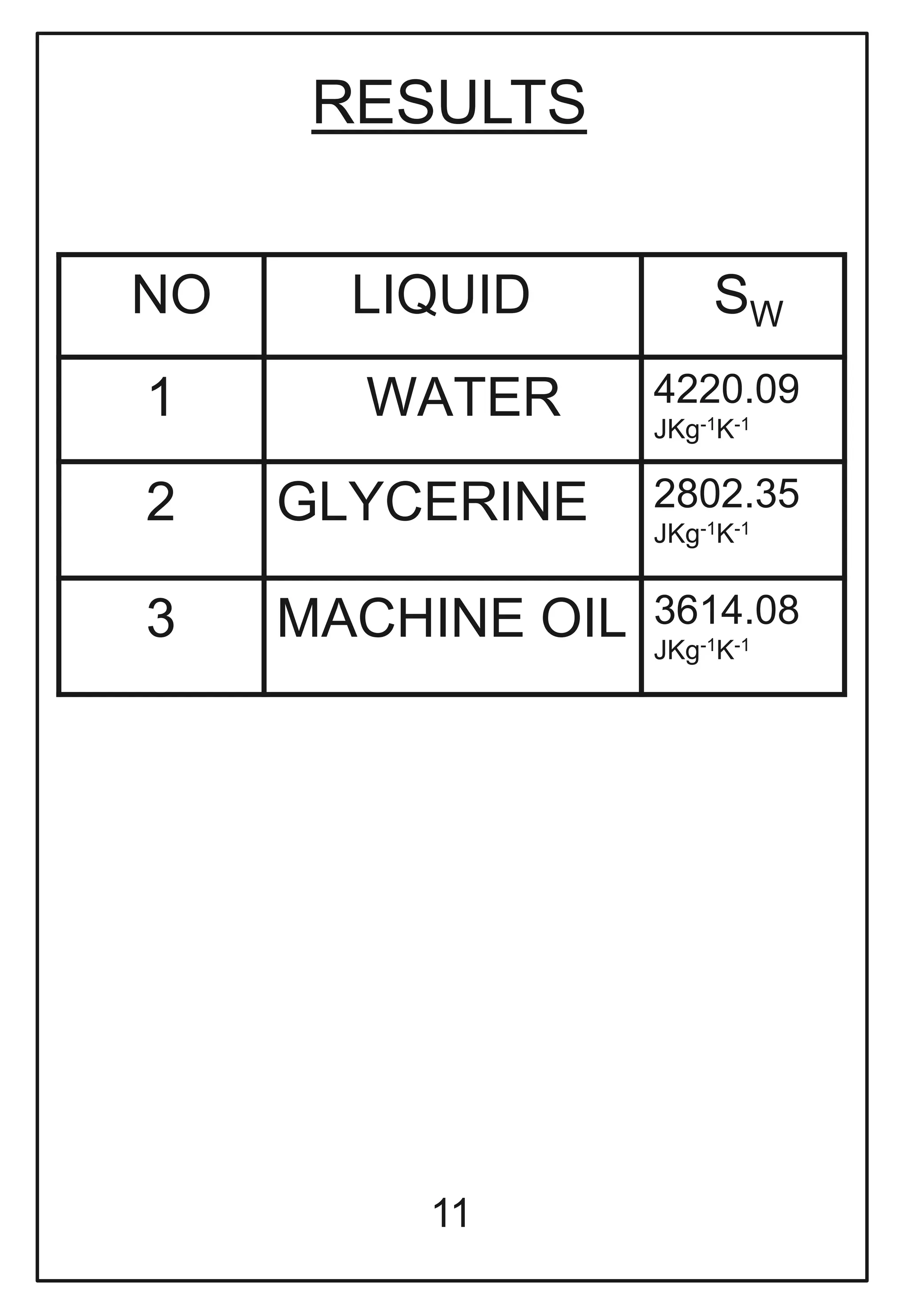 RESULTS
NO LIQUID SW
1 WATER 4220.09
JKg-1K-1
2 GLYCERINE 2802.35
JKg-1K-1
3 MACHINE OIL 3614.08
JKg-1K-1
11
 