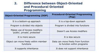 2. Difference between Object-Oriented
and Procedural Oriented
Programming
Object-Oriented Programming (OOP)
Procedural-Oriented Programming
(Pop)
It is a bottom-up approach It is a top-down approach
Program is divided into objects Program is divided into functions
Makes use of Access modifiers
‘public’, private’, protected’
Doesn’t use Access modifiers
It is more secure It is less secure
Object can move freely within member
functions
Data can move freely from function
to function within programs
It supports inheritance It does not support inheritance
 