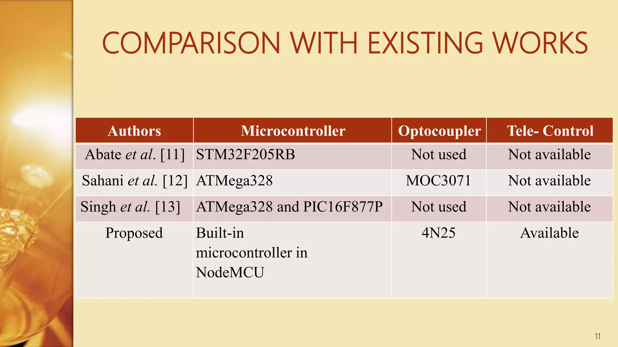 COMPARISON WITH EXISTING WORKS
Authors Microcontroller Optocoupler Tele- Control
Abate et al. [11] STM32F205RB Not used Not available
Sahani et al. [12] ATMega328 MOC3071 Not available
Singh et al. [13] ATMega328 and PIC16F877P Not used Not available
Proposed Built-in
microcontroller in
NodeMCU
4N25 Available
11
 