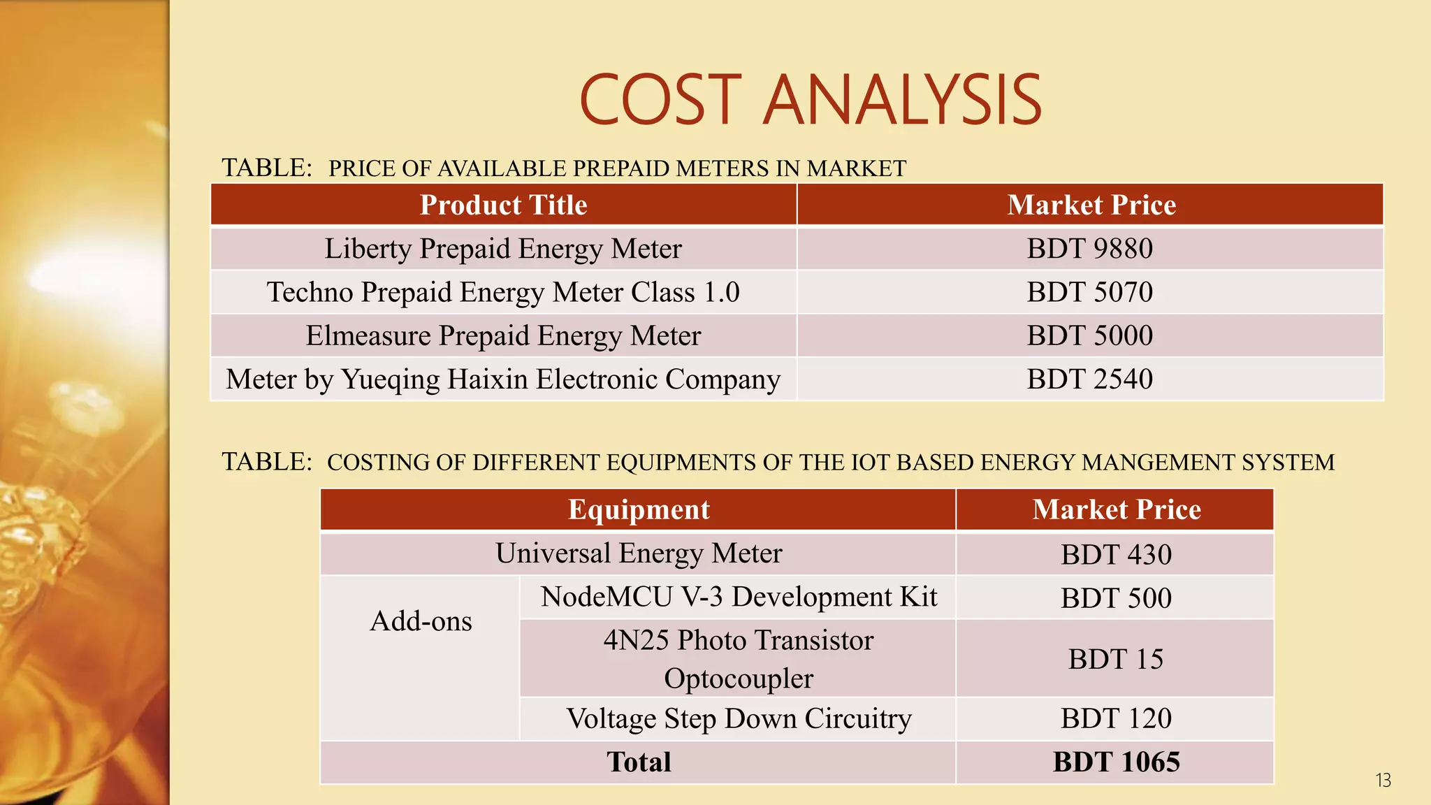 COST ANALYSIS
Product Title Market Price
Liberty Prepaid Energy Meter BDT 9880
Techno Prepaid Energy Meter Class 1.0 BDT 5070
Elmeasure Prepaid Energy Meter BDT 5000
Meter by Yueqing Haixin Electronic Company BDT 2540
13
TABLE: PRICE OF AVAILABLE PREPAID METERS IN MARKET
Equipment Market Price
Universal Energy Meter BDT 430
Add-ons
NodeMCU V-3 Development Kit BDT 500
4N25 Photo Transistor
Optocoupler
BDT 15
Voltage Step Down Circuitry BDT 120
Total BDT 1065
TABLE: COSTING OF DIFFERENT EQUIPMENTS OF THE IOT BASED ENERGY MANGEMENT SYSTEM
 