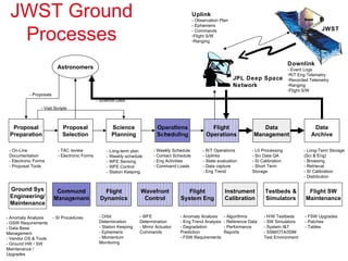 JWST Ground Processes Proposal Preparation Proposal Selection Science Planning Operations Scheduling Flight Operations Data Management Data Archive Ground Sys Engineering/ Maintenance Flight System Eng Testbeds & Simulators Flight Dynamics Wavefront Control Instrument Calibration Command Management Flight SW Maintenance Astronomers Uplink - Observation Plan - Ephemeris - Commands Flight S/W Ranging JPL Deep Space Network JWST Ground Processes  and Key Relationships Downlink - Event Logs R/T Eng Telemetry Recorded Telemetry Ranging Flight S/W JWST - On-Line  Documentation - Electronic Forms - Proposal Tools - TAC review - Electronic Forms - Long-term plan - Weekly schedule - WFE Sensing - WFE Control - Station Keeping - Weekly Schedule - Contact Schedule  - Eng Activities - Command Loads - R/T Operations - Uplinks - State evaluation - Data capture - Eng Trend - L0 Processing - Sci Data QA - SI Calibration - Short Term Storage - Long-Term Storage (Sci & Eng) - Browsing - Retrieval - SI Calibration - Distribution - WFE Determination - Mirror Actuator Commands - FSW Upgrades - Patches - Tables - SI Procedures - Anomaly Analysis - GSW Requirements - Data Base Management - Vendor OS & Tools - Ground HW / SW  Maintenance / Upgrades - H/W Testbeds - SW Simulators - System I&T - SSM/OTA/ISIM Test Environment - Orbit Determination - Station Keeping - Ephemeris - Momentum Monitoring - Anomaly Analysis - Eng Trend Analysis - Degradation Prediction - FSW Requirements - Algorithms - Reference Data - Performance Reports - Proposals - Science Data - Visit Scripts 