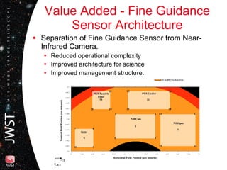Value Added - Fine Guidance Sensor Architecture Separation of Fine Guidance Sensor from Near-Infrared Camera. Reduced operational complexity Improved architecture for science Improved management structure. 