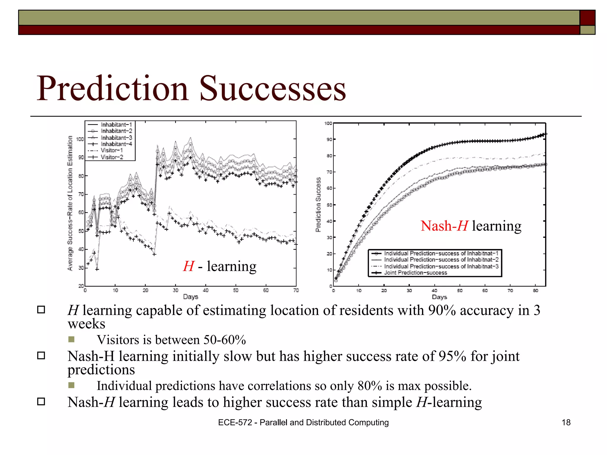 Prediction Successes H  learning capable of estimating location of residents with 90% accuracy in 3 weeks Visitors is between 50-60% Nash-H learning initially slow but has higher success rate of 95% for joint predictions Individual predictions have correlations so only 80% is max possible. Nash- H  learning leads to higher success rate than simple  H -learning H  - learning Nash -H  learning 