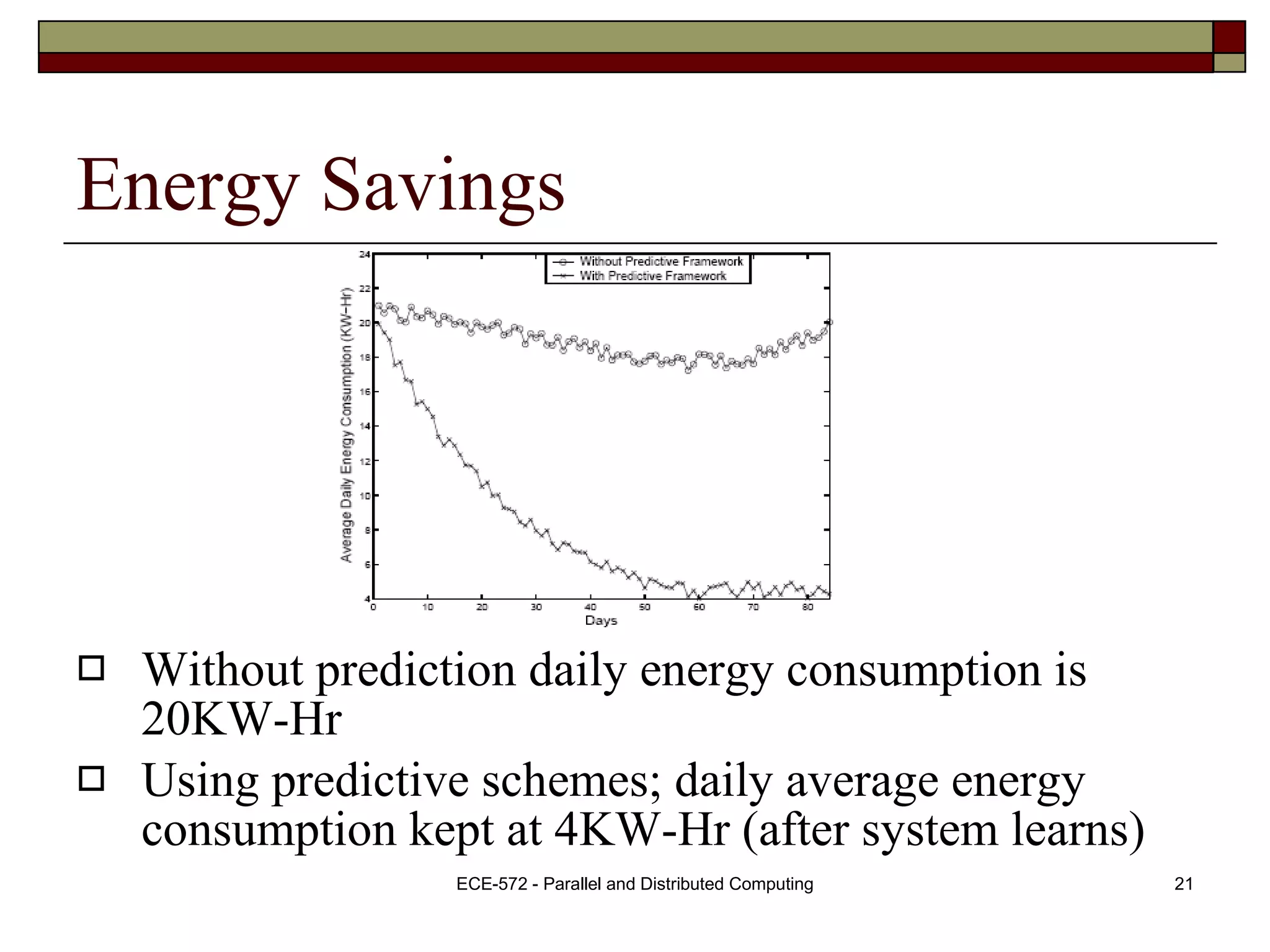 Energy Savings Without prediction daily energy consumption is 20KW-Hr Using predictive schemes; daily average energy consumption kept at 4KW-Hr (after system learns) 