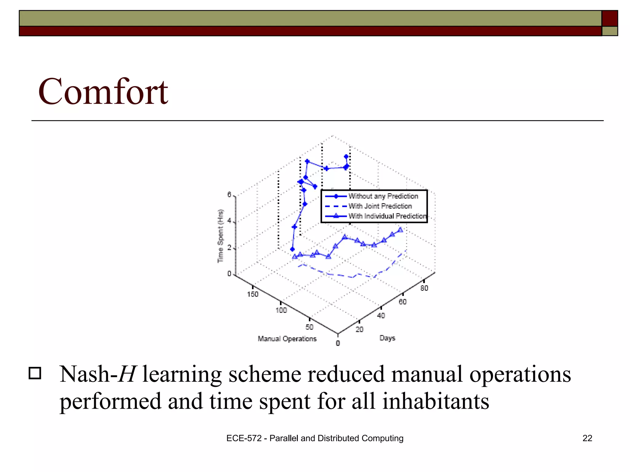 Comfort Nash- H  learning scheme reduced manual operations performed and time spent for all inhabitants 