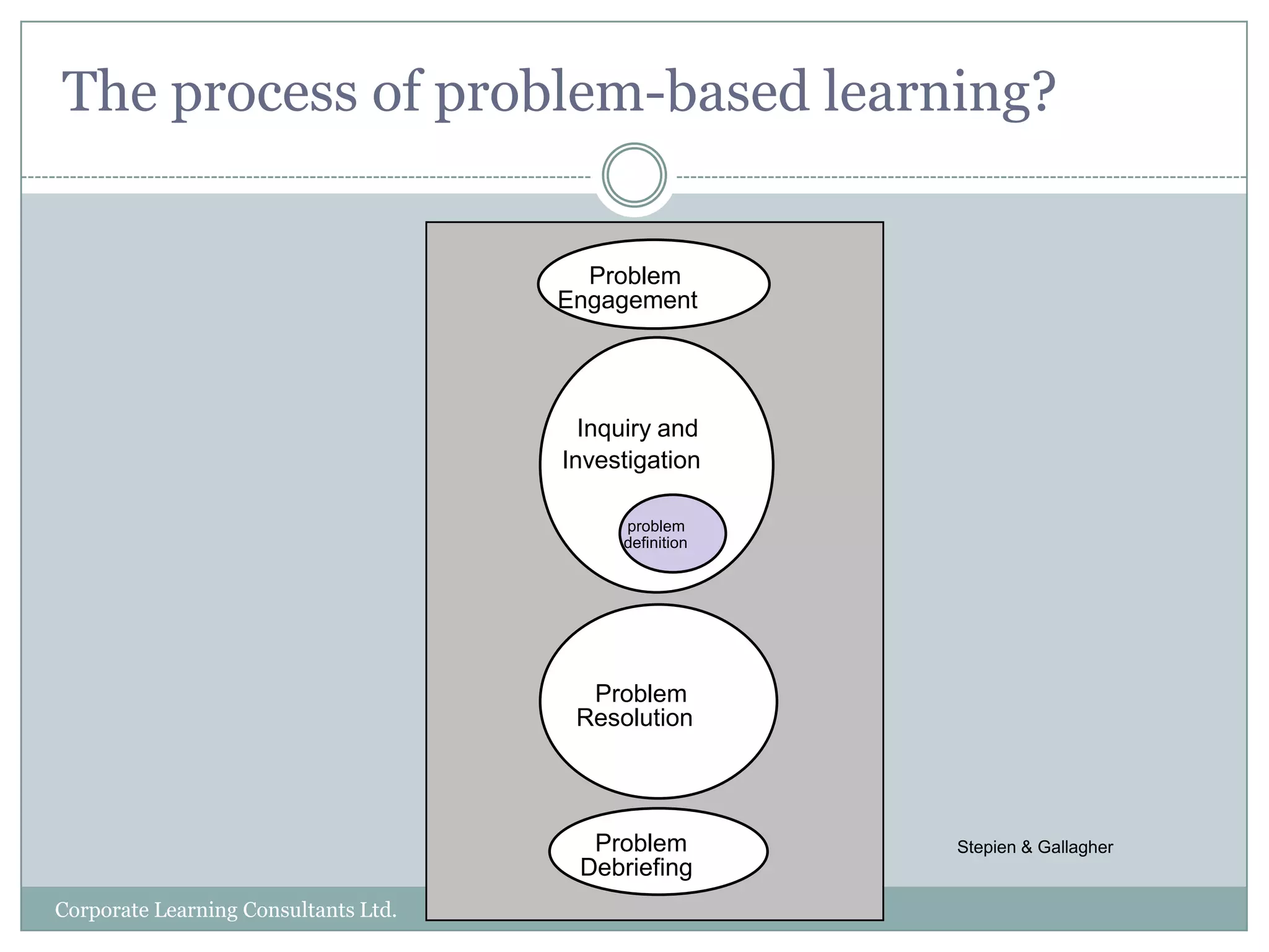 Experiential inquiryCorporate Learning Consultants Ltd.Problem-based learning