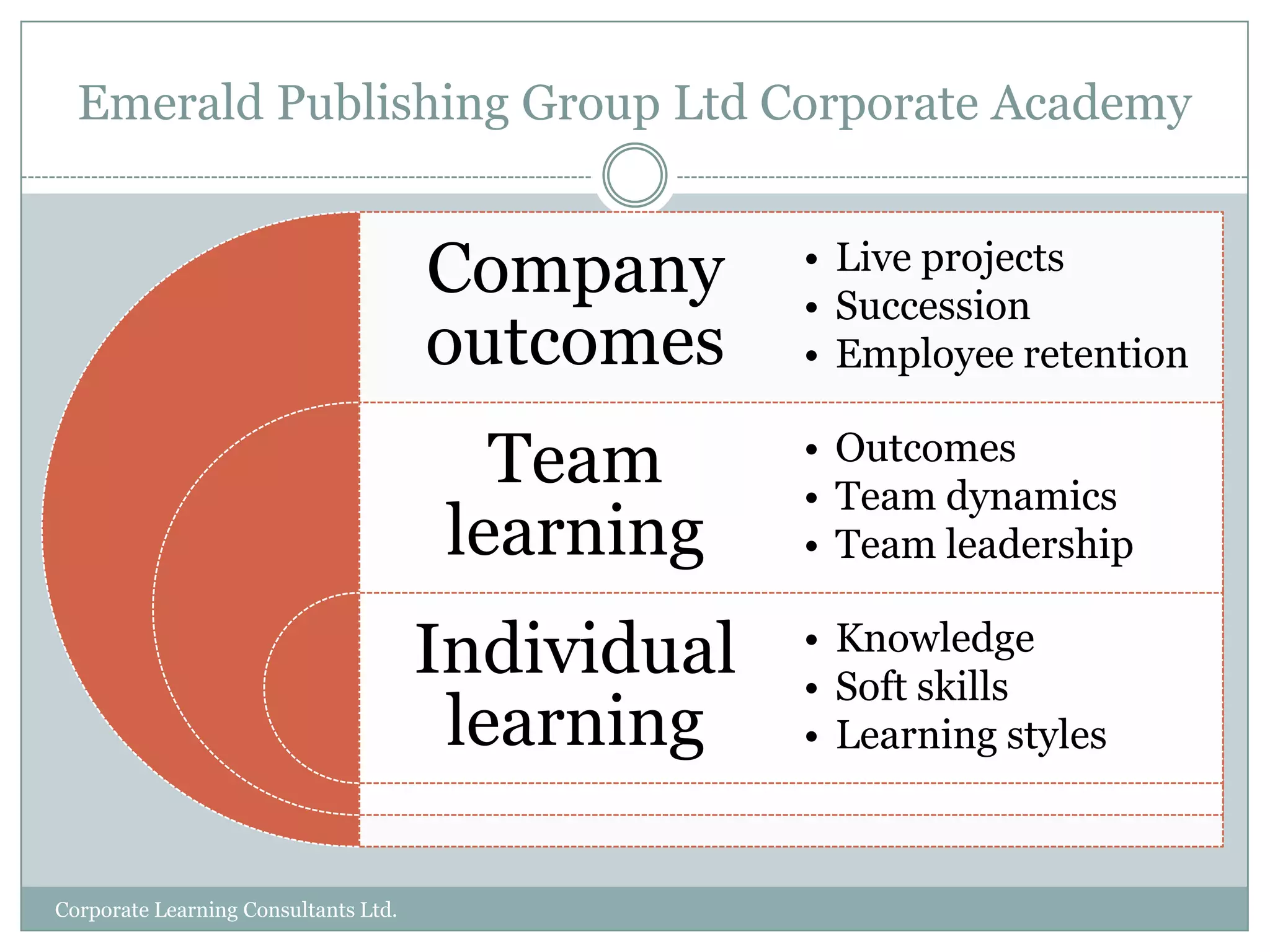 A suggested PBL processSmall groups of students (&lt;8) work with a PBL tutor or facilitatorGroups usually meet twice a week for around 2-3 hoursAt the first meeting, students are presented with an unfamiliar situation or problem (trigger)Students identify the main issues and formulate questions to work onFollowing a period of individual study (2-3 days) the group reconvenesThey discuss what they have learnt and apply this to the original problemSupporting activities (labs, lectures) are timetabled as ‘fixed resource sessions’ during the period of individual study(McCarthy)Corporate Learning Consultants Ltd.