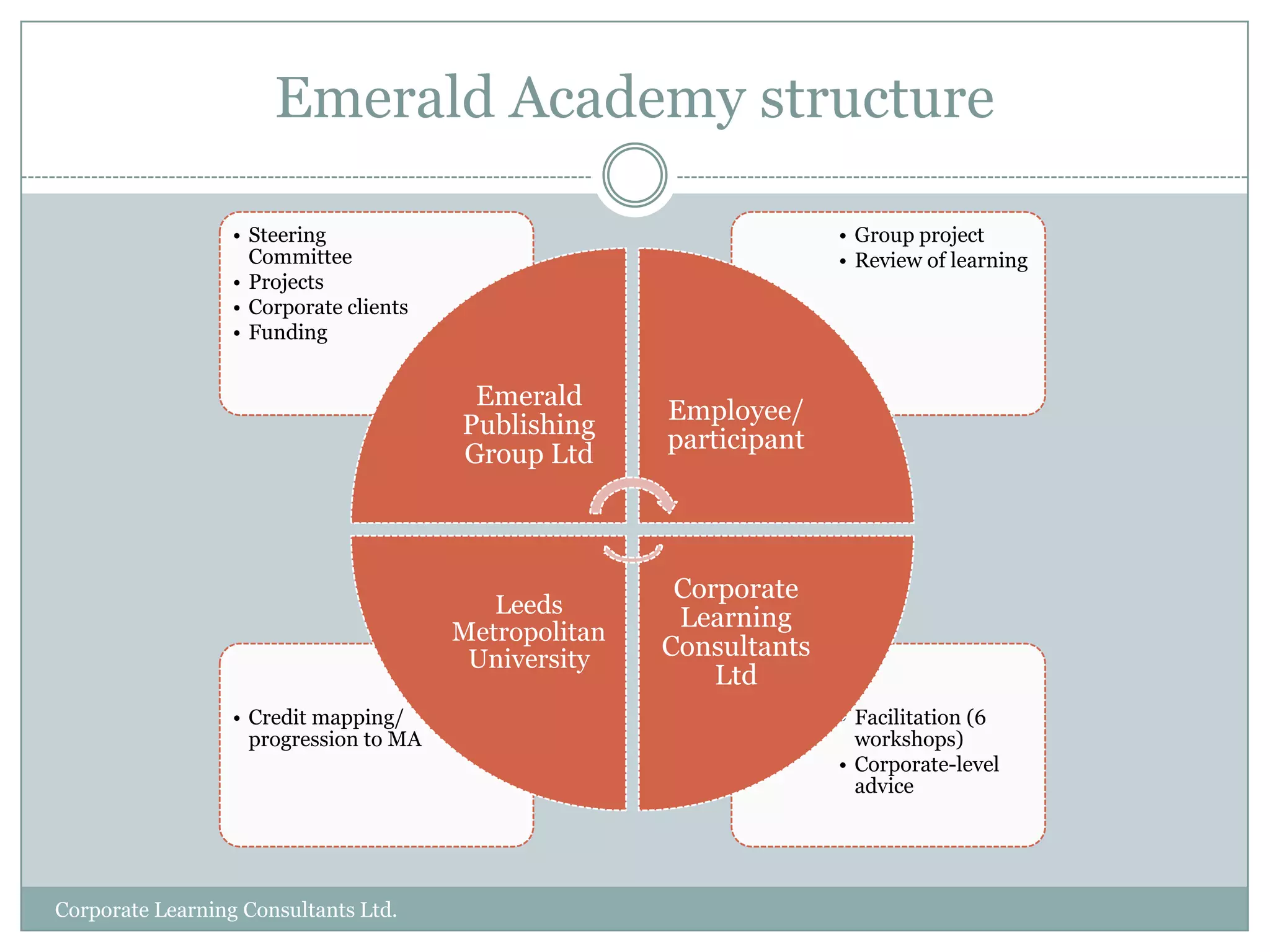 Characteristics of a good PBL facilitator.A knowledge of the PBL processCommitment to student directed learningAbility to generate a non-threatening environment whilst still acting to promote discussion and critical thinkingAn ability to facilitate and not teach.Willingness to make constructive evaluation of student and group performance.(McCarthy)Corporate Learning Consultants Ltd.