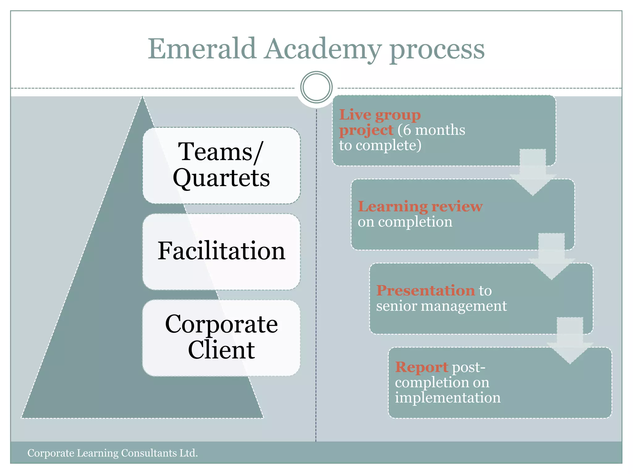 Characteristics of a good PBL studentPrompt and present for all sessionsA knowledge of the PBL processCommitment to self/student directed learningActive participation in discussion and critical thinking whilst contributing to a friendly non-threatening environmentWillingness to make constructive evaluation of self, group and tutor(McCarthy)Corporate Learning Consultants Ltd.