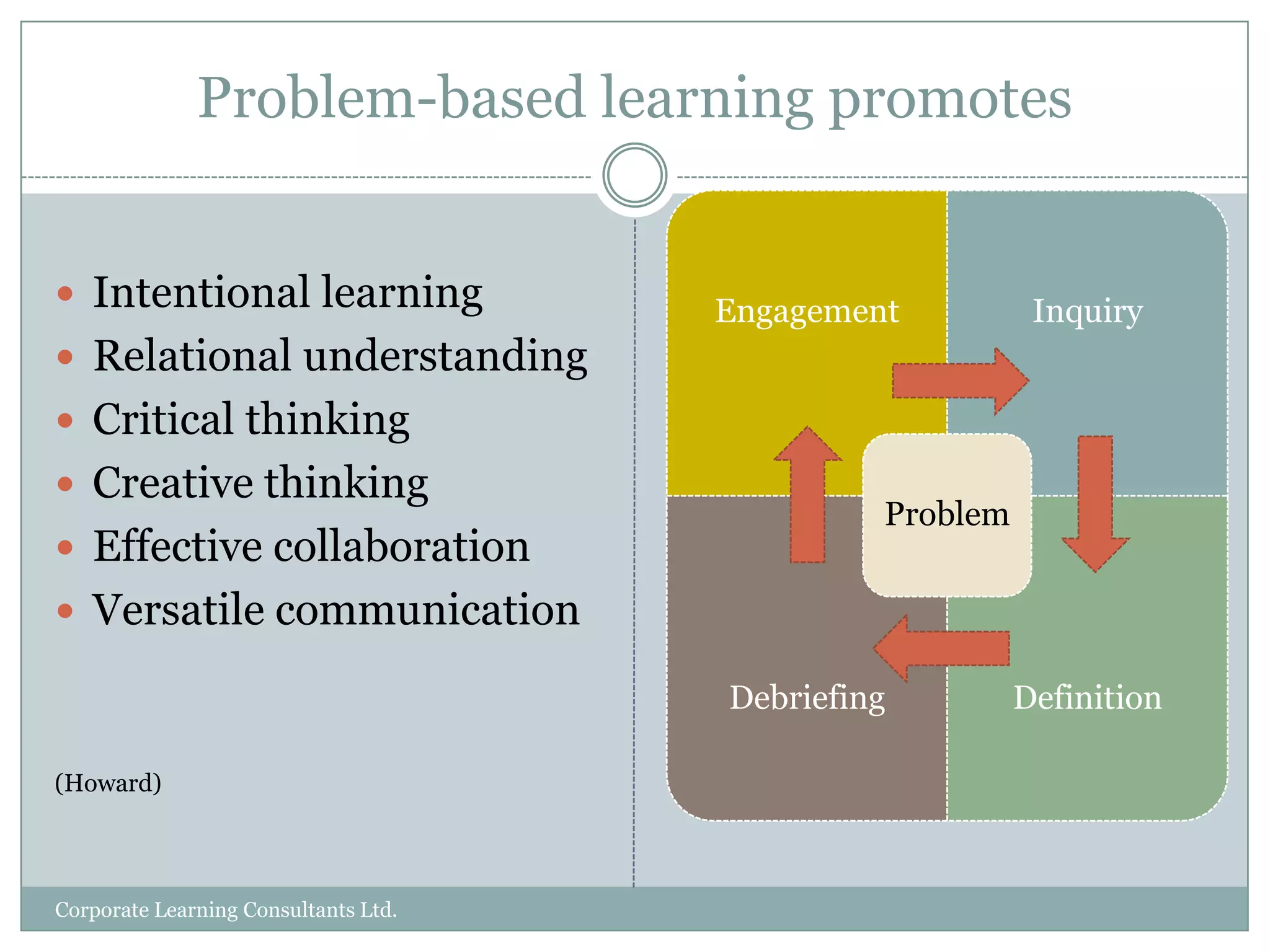 Sample workshop agenda (Workshop 2 of 6)Workshop introduction/ learning log reflectionsGroup presentations: Project proposals and next actionsProject proposal formal feedbackLearning stylesWorkshop reflections and next actionsCorporate Learning Consultants Ltd.