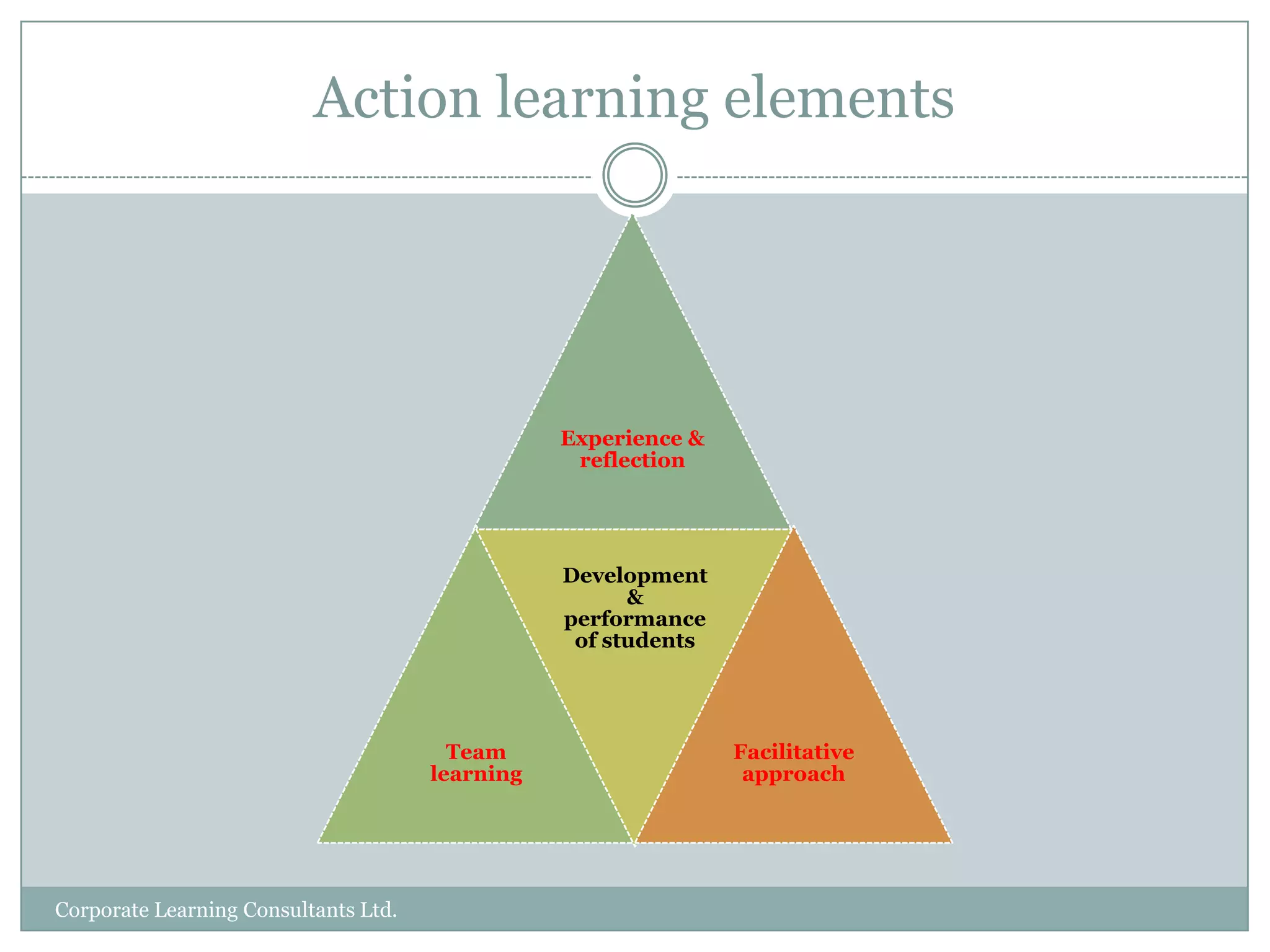 Action learning elementsCorporate Learning Consultants Ltd.