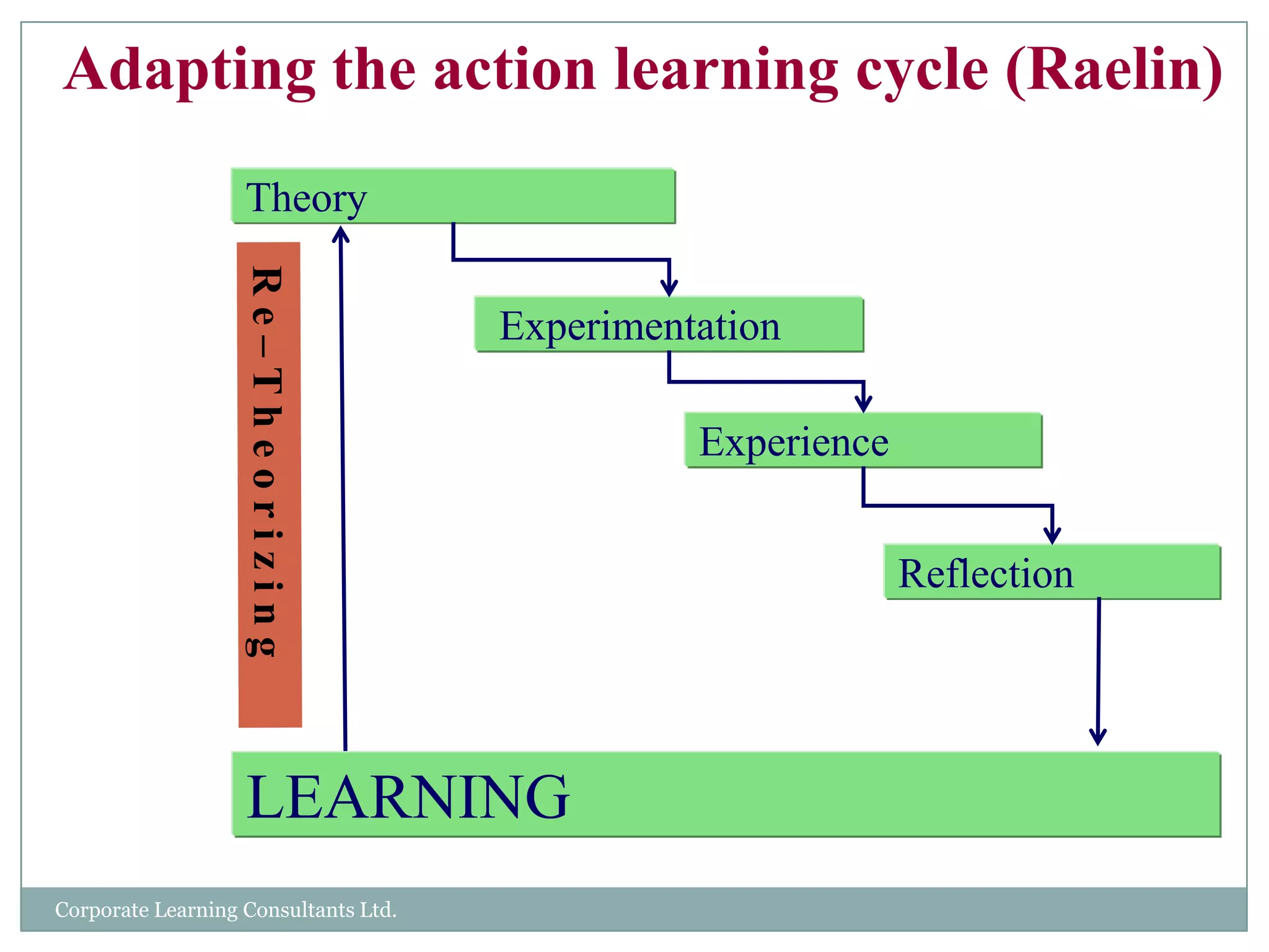 Adapting the action learning cycle (Raelin)TheoryExperimentationExperience R e – T h e o r i z i n gReflectionLEARNINGCorporate Learning Consultants Ltd.