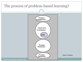Problem Based Learning Role Examples Action learning and problem-based learning | PPTX