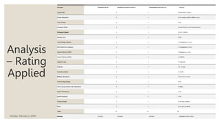Analysis
– Rating
Applied
Tuesday, February 2, 20XX Sample Footer Text 10
FEATURES MACBOOK AIR M2 MICROSOFT SURFACE LAPTOP 5 CHROMEBOOK ACER SPIN 714 Remarks
Screen Size 3 3 3 More than 13 inches
Screen Resolution 3 3 2 2K resolution (2048 x 1080) or more
Touch Screen 3 2 2 No
Processor Model 3 3 3 Aplle M chips or Intel 12th generation
Processor Speed 3 3 3 3.00 - 5.00 Ghz
Storage Type 3 3 3 SSD
Total Storage Capacity 3 3 2 512 gigabytes or more
Solid State Drive Capacity 3 3 2 512 gigabytes or more
System Memory (RAM) 3 3 3 8 gigabytes or more
Type of Memory (RAM) 2 3 2 LPDDR5X
Graphics Type 3 3 3 Integrated
Graphics 3 1 1 6 - 12 core
Operating System 3 2 1 macOS
Battery Life (up to) 3 3 2 More than 15 hours
Front-Facing Camera 3 3 3 Yes
Front Facing Camera Video Resolution 3 2 3 1080p
Built-In Microphone 3 3 3 Yes
Backlit Keyboard 3 3 3 Yes
Product Weight 3 3 2 less than 3 pounds
Price 3 3 3 less than $1,500.00
Total 59 55 49
Ranking 1st Place 2nd Place 3rd Place MacBook Air M2 1st Place
 