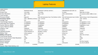 Tuesday, February 2, 20XX Sample Footer Text 4
Laptop Features
FEATURES MACBOOK AIR M2 MICROSOFT SURFACE LAPTOP 5 CHROMEBOOK ACER SPIN 714 DESIRED
Screen Size 13.6 inches 13.5 inches 14 inches More than 13 inches
Screen Resolution 2560 x 1664 2256 x 1504 1920 x 1200 (WUXGA) 2K resolution (2048 x 1080) or more
Touch Screen No Yes Yes No
Processor Model Apple M2 Intel 12th Generation Core i7 Evo Platform 1255U Intel 12th Generation Core i5 1235U Aplle M chips or Intel 12th generation
Processor Speed 2424 - 3480 MHz (3.49 Ghz) 3.50 - 4.70 GHz 1.30 - 4.40 Ghz 3.00 - 5.00 Ghz
Storage Type SSD SSD SSD SSD
Total Storage Capacity 512 gigabytes 512 gigabytes 256 gigabytes 512 gigabytes or more
Solid State Drive Capacity 512 gigabytes 512 gigabytes 256 gigabytes 512 gigabytes or more
System Memory (RAM) 8 gigabytes 16 gigabytes 8 gigabytes 8 gigabytes or more
Type of Memory (RAM) DDR4 LPDDR5X LPDDR4X LPDDR5X
Graphics Type Integrated Integrated Integrated Integrated
Graphics Apple M2 10-core Intel Iris Xe Graphics Intel Iris Xe Graphics 6 - 12 core
Operating System macOS Monterey 12 Windows 11 Home Chrome OS macOS
Battery Type Lithium-polymer Lithium-ion Lithium-ion Lithium
Battery Life (up to) 18 hours 18 hours 10 hours More than 15 hours
Front-Facing Camera Yes Yes Yes Yes
Front Facing Camera Video Resolution 1080p 720p 1080p 1080p
Built-In Microphone Yes Yes Yes Yes
Backlit Keyboard Yes Yes Yes less than 3 pounds
Product Weight 2.7 pounds 2.87 pounds 3.09 pounds less than $1,500.00
Price $1,349.00 $1,399.99 $729.00
Source: https://www.bestbuy.com
Laptop Features
 