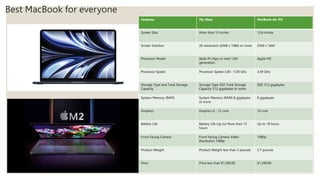Best MacBook for everyone
Tuesday, February 2, 20XX Sample Footer Text 6
Features My Ideal MacBook Air M2
Screen Size More than 13 inches 13.6 inches
Screen Solution 2K resolution (2048 x 1080) or more 2560 x 1664
Processor Model Aplle M chips or Intel 12th
generation
Apple M2
Processor Speed Processor Speed 3.00 - 5.00 Ghz 3.49 GHz
Storage Type and Total Storage
Capacity
Storage Type SSD Total Storage
Capacity 512 gigabytes or more
SSD 512 gigabytes
System Memory (RAM) System Memory (RAM) 8 gigabytes
or more
8 gigabytes
Graphics Graphics 6 - 12 core 10 core
Battery Life Battery Life (up to) More than 15
hours
Up to 18 hours
Front Facing Camera Front Facing Camera Video
Resolution 1080p
1080p
Product Weight Product Weight less than 3 pounds 2.7 pounds
Price Price less than $1,500.00 $1,349.00
 
