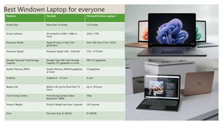 Best Windown Laptop for everyone
Tuesday, February 2, 20XX Sample Footer Text 7
Features My Ideal Microsoft Surface Laptop 5
Screen Size More than 13 inches 13.5 inches
Screen Solution 2K resolution (2048 x 1080) or
more
2256 x 1504
Processor Model Apple M chips or Intel 12th
generation
Intel 12th Core i7 Evo 1255U
Processor Speed Processor Speed 3.00 - 5.00 GHz 3.50 – 4.70 GHz
Storage Type and Total Storage
Capacity
Storage Type SSD Total Storage
Capacity 512 gigabytes or more
SSD 512 gigabytes
System Memory (RAM) System Memory (RAM) 8 gigabytes
or more
16 gigabytes
Graphics Graphics 6 - 12 core 4 core
Battery Life Battery Life (up to) More than 15
hours
Up to 18 hours
Front Facing Camera Front Facing Camera Video
Resolution 1080p
720p
Product Weight Product Weight less than 3 pounds 2.87 pounds
Price Price less than $1,500.00 $1,399.99
 