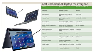 Best Chromebook laptop for everyone
Tuesday, February 2, 20XX Sample Footer Text 8
Features My Ideal Chromebook Acer Spin 714
Screen Size More than 13 inches 14 inches
Screen Solution 2K resolution (2048 x 1080) or
more
1920 x 1200
Processor Model Aplle M chips or Intel 12th
generation
Intel 12th Core i5 1235U
Processor Speed Processor Speed 3.00 - 5.00 Ghz 1.30 – 4.40 Ghz
Storage Type and Total Storage
Capacity
Storage Type SSD Total Storage
Capacity 512 gigabytes or more
SSD 256 gigabytes
System Memory (RAM) System Memory (RAM) 8 gigabytes
or more
8 gigabytes
Graphics Graphics 6 - 12 core 4 core
Battery Life Battery Life (up to) More than 15
hours
Up to 10 hours
Front Facing Camera Front Facing Camera Video
Resolution 1080p
1080p
Product Weight Product Weight less than 3 pounds 3.09 pounds
Price Price less than $1,500.00 $729.00
 