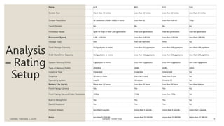 Analysis
– Rating
Setup
Tuesday, February 2, 20XX Sample Footer Text 9
Rating A=3 B=2 C=1 D=0
Screen Size More than 13 inches Less than 13 inches Less than 12 inches Less than 10 inches
Screen Resolution 2K resolution (2048 x 1080) or more Less than 2K Less than Full HD 720p
Touch Screen No No No No
Processor Model Aplle M chips or Intel 12th generation Intel 10th generation Intel 8th generation Intel 6th generation
Processor Speed 3.00 - 5.00 Ghz Less than 3.00 Ghz Less than 2.00 Ghz Less than 1.00 Ghz
Storage Type SSD Half SSD Half HDD HHD No
Total Storage Capacity 512 gigabytes or more Less than 512 gigabytes Less than 256 gigabytes Less than 128 gigabytes
Solid State Drive Capacity 512 gigabytes or more Less than 512 gigabytes Less than 256 gigabytes Less than 128 gigabytes
System Memory (RAM) 8 gigabytes or more Less than 8 gigabytes Less than 6 gigabytes Less than 4 gigabytes
Type of Memory (RAM) LPDDR5X DDR4 DDR3 DDR2
Graphics Type Integrated Integrated Intergrated No
Graphics 10 core or more less than 6 core Less than 4 core No
Operating System macOS Windown Chrome OS No
Battery Life (up to) More than 15 hours Less than 15 hours Less than 10 hours Less than 4 hours
Front-Facing Camera Yes Yes Yes No
Front Facing Camera Video Resolution 1080p 720p Less than 720p No
Built-In Microphone Yes Yes Yes No
Backlit Keyboard Yes Yes Yes No
Product Weight less than 3 pounds more than 3 pounds more than 4 pounds more than 5 pounds
Price less than $1,500.00 more than $1,500.00 more than $1,800.00 More than $2,000.00
 