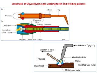 Schematic of Oxyacetylene gas welding torch and welding process
 