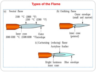 Types of the Flame
 