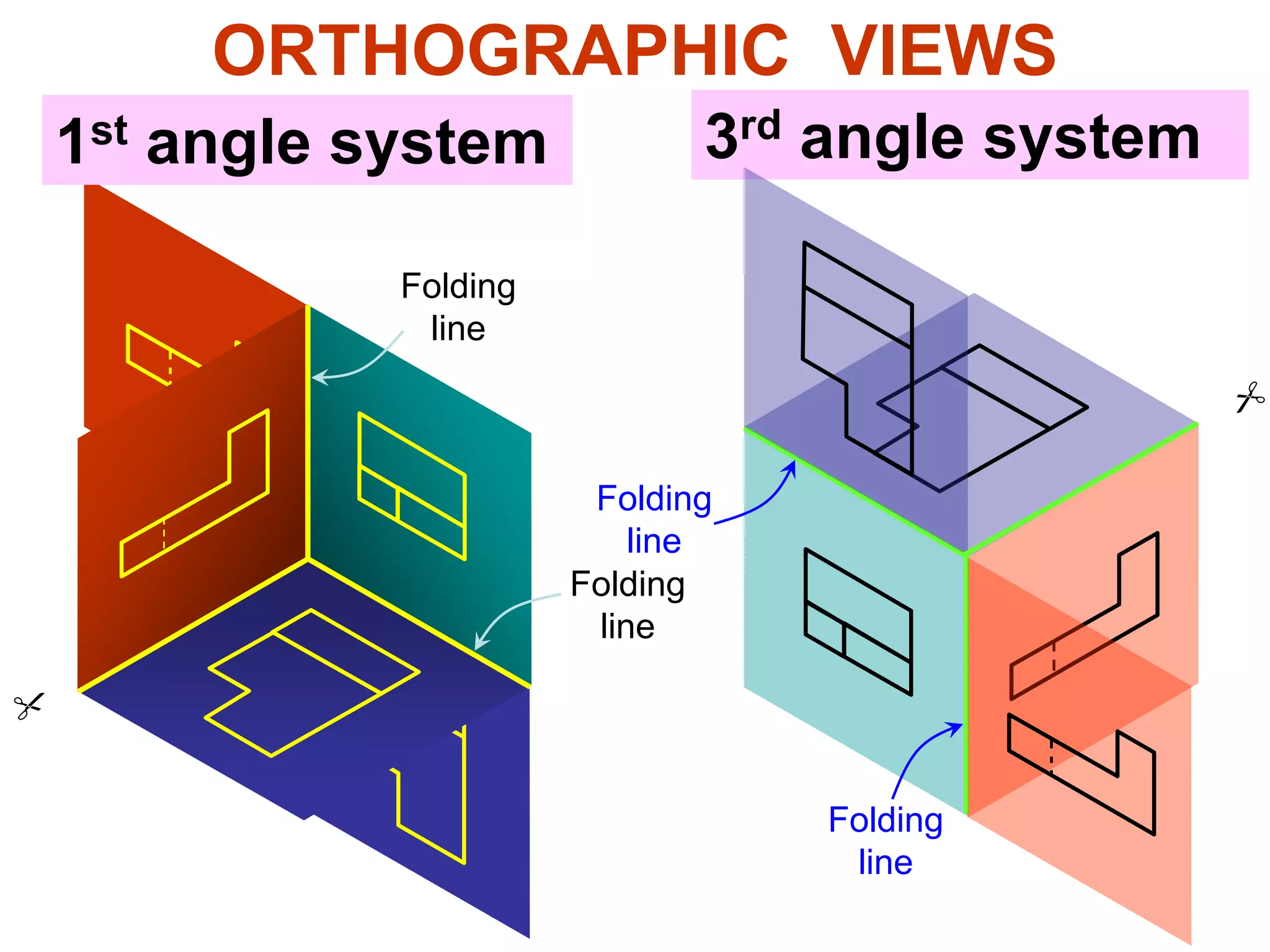 ORTHOGRAPHIC VIEWS
1st angle system 3rd angle system
Folding
line
Folding
line
Folding
line
Folding
line
 