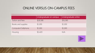 ONLINE VERSUS ON-CAMPUS FEES
Undergraduate on-campus Undergraduate online
Tuition and fees $28,588 $16,580
Books and supplies $1,200 $1,200
Computer/Cellphone $1,260 $1,260
Housing $5,420 N/A
 