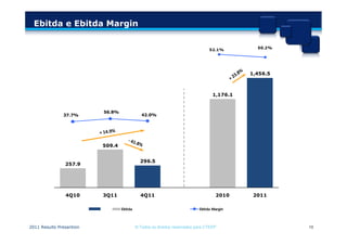 Ebitda e Ebitda Margin


                                                                                52.1%         50.2%




                                                                                                      400.0%
                                                                                            1,456.5
   1,401.0                                                                                            300.0%


                                                                                  1,176.1             200.0%

   1,051.0
                          56.8%                                                                       100.0%
               37.7%                          42.0%


                                                                                                      0.0%
    701.0
                                                                                                      -100.0%
                          509.4

                                                                                                      -200.0%
    351.0                                    296.5
                257.9
                                                                                                      -300.0%


       1.0                                                                                            -400.0%
                4Q10      3Q11               4Q11                                  2010      2011

                                  Ebitda                                   Ebitda Margin



2011 Results Presantion                    © Todos os direitos reservados para CTEEP                            10
 