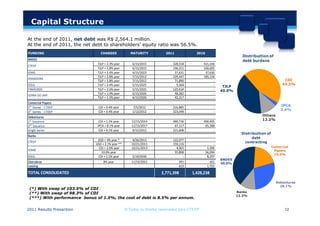 Capital Structure

At the end of 2011, net debt was R$ 2,564.1 million.
At the end of 2011, the net debt to shareholders’ equity ratio was 56.5%.
FUNDING                          CHARGES              MATURITY           2011              2010
                                                                                                                     Distribuition of
BNDES                                                                                                                debt burdens
                               TJLP + 2.3% year        6/15/2015             328,318           421,146
CTEEP
                               TJLP + 1.8% year        6/15/2015             196,251           160,605
IEMG                           TJLP + 2.4% year        4/15/2023              57,631            37,630
                               TJLP + 2.8% year        7/15/2012             229,947           185,134
IEMADEIRA                                                                                                                                     CDI
                               TJLP + 2.8% year        7/15/2012              71,890                 -
IESUL                          TJLP + 2.4% year        5/15/2025               9,568                 -                                       45.3%
                                                                                                            TJLP
PINHEIROS                      TJLP + 2.6% year        5/15/2025             125,434                 -     40.0%
                               TJLP + 1.9% year        6/15/2026              48,282                 -
SERRA DO JAPI
                               TJLP + 1.5% year        6/15/2026              42,217                 -
Comercial Papers
                                                                                                                                            IPCA
5th Series - CTEEP             CDI + 0.4% year          7/5/2012             316,885                   -
                                                                                                                                            2.4%
4th Series - CTEEP             CDI + 0.4% year         1/12/2012             223,048                   -
Debentures                                                                                                                      Others
                                                                                                                                12.2%
1st Issuance                    CDI + 1.3% year       12/15/2014             490,736           490,405
2sd Issuance                   IPCA + 8.1% year       12/15/2017              67,117            65,388
Single Series                   CDI + 6.5% year       9/15/2012              221,608                 -
                                                                                                                     Distribuition of
Banks
                                                                                                                          debt
                               USD + 4% year *        4/26/2013              122,077                   -
CTEEP                                                                                                                  contracting
                              USD + 2.1% year **      10/21/2013             159,116                   -
                                CDI + 2.0% year       10/21/2013               4,365               1,396                                Comercial
IENNE                                                                                                                                    Papers
                                 10.0% year                -                  55,898              56,094
                                                                                                                                         19.5%
IESUL                          CDI + 1.5% year        5/19/2030                    -               8,297
                                                                                                           BNDES
Eletrobras                         8% year            11/15/2021                   391               441   40.0%
Leasing                               -                    -                       619             1,702

TOTAL CONSOLIDATED                                                     2,771,398         1,428,238

                                                                                                                                          Debentures
                                                                                                                                            28.1%
 (*) With swap of 103.5% of CDI
 (**) With swap of 98.3% of CDI                                                                                    Banks
                                                                                                                   12.3%
 (***) With performance bonus of 1.5%, the cost of debt is 8.5% per annum.


2011 Results Presantion                            © Todos os direitos reservados para CTEEP                                                   12
 