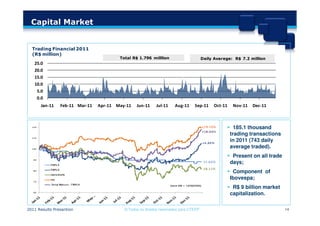Capital Market


  Trading Financial 2011
  (R$ million)
                                        Total R$ 1.796 milllion                       Daily Avarege: R$ 7.2 million
   25.0
   20.0
   15.0
   10.0
    5.0
    0.0
      Jan-11    Feb-11 Mar-11   Apr-11 May-11   Jun-11     Jul-11    Aug-11     Sep-11     Oct-11    Nov-11   Dec-11



                                                                                                      185.1 thousand
                                                                                                    trading transactions
                                                                                                    in 2011 (743 daily
                                                                                                    average traded).
                                                                                                     Present on all trade
                                                                                                    days;
                                                                                                     Component of
                                                                                                    Ibovespa;
                                                                                                     R$ 9 billion market
                                                                                                    capitalization.

2011 Results Presantion                   © Todos os direitos reservados para CTEEP                                         14
 