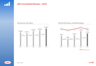 JBS Consolidated Results – 4Q12




                                                                                       EBITDA
Net Revenue (R$ million)                                                           EBITDA (R$ million) and EBITDA Margin

                                                               21,850.7   1800,0                                                                                        8,0
                                                                                                                                          7.1
                                                19,366.6                  1600,0      5.6                               5.5                                5.4
                                  18,468.3                                                             4.3                              1,378.8
  16,934.5                                                                1400,0
                   16,011.1                                                                                                                              1,170.9
                                                                          1200,0
                                                           12.8%                                                      1,012.8
                              15.3%          4.9%                         1000,0     940.6
           -5.5%

                                                                           800,0                      696.5                                     -15.1%
                                                                                             -26.0%           45.4%             36.1%
                                                                           600,0
                                                                           400,0
                                                                           200,0
                                                                             0,0                                                                                        -12,0
    4Q11             1Q12             2Q12          3Q12           4Q12              4Q11             1Q12             2Q12              3Q12             4Q12

                                                                                                                                                EBITDA Margin (%)




Source: JBS                                                                                                                                                      PAGE   18
 