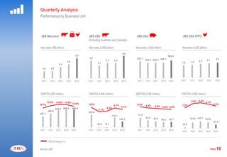 Quarterly Analysis
        Performance by Business Unit



         JBS Mercosul                                              JBS USA                                                      JBS USA                                              JBS USA (PPC)
                                                                   (Including Australia and Canada)

         Net sales (R$ billion)                                    Net sales (US$ billion)                                 Net sales (US$ million)                                  Net sales (US$ billion)
                                                                                                       4.9
                                                                                                                      1300,0




                                               5.3
                                                                                                                      1220,0




                                                                                                                      1140,0
                                                                                                                                                             955.5
                                                                   4.5                                                          923.1
                                                                                                                                        855.4 844.0 846.1
                                                                                                                      1060,0




                                                                                                                                                                                                            2.1      2.2
                                                                                     4.3      4.3                      980,0




                                                                                                                                                                                                   2.0
                                     4.6                                                                               900,0




                                                                                                                                                                                    1.8     1.9
                                                                           4.1                                         820,0




                           4.3                                                                                         740,0




                                                                                                                       660,0




          3.8      3.8                                                                                                 580,0




                                                                                                                       500,0




                                                                                                                       420,0




                                                                                                                       340,0




                                                                                                                       260,0




                                                                                                                       180,0




                                                                                                                       100,0




         4Q11     1Q12     2Q12      3Q12     4Q12                 4Q11    1Q12     2Q12     3Q12     4Q12                      4Q11    1Q12   2Q12   3Q12   4Q12                   4Q11    1Q12   2Q12    3Q12    4Q12




         EBITDA (R$ million)                                       EBITDA (US$ million)                                    EBITDA (US$ million)                                     EBITDA (US$ million)
                                                            500                                              16,0%                                                            500                                          10,0%




                                                                                                                                                                                             5.5% 6.4% 5.1%
                                                                                                             14,0%




                13.3%    14.6% 14.5%                                                                         12,0%      200,0




                                     12.6%
900,0                                              16,0%




                                                                                                                                                                                                                  3.1%
                                                                                                             10,0%                                                   13,0%




        10.7%                                               400
                                                                   5.0%                       4.1%                              8.3%                                                1.2%
                                                                                                                                                                                                                           5,0%




                                                                                                                                        6.5%
                                                   14,0%                                                     8,0%                                                             400




                                                                                                                                                5.8% 4.8% 4.5%
800,0




                                                                                                      2.1%
                                                                                                                                                                     9,0%
                                                                                                             6,0%
                                                   12,0%




700,0



                         630.3 665.6        664.8  10,0%                             -0.2%                   4,0%


                                                                                                                                                                     5,0%




                                                                            -1.1%
                                                                                                                                                                                                                           0,0%
                                                                                                             2,0%




                508.6                              8,0%     300
                                                                                                             0,0%                                                             300
600,0




                                                                   223.6
                                                                                                                                                                     1,0%


                                                   6,0%                                                      -2,0%




500,0

        407.7                                      4,0%
                                                                                                             -4,0%
                                                                                                                                                                     -3,0%
                                                                                                                                                                                                                           -5,0%




400,0
                                                   2,0%     200

                                                                                           175.1
                                                                                                             -6,0%




                                                                                                             -8,0%
                                                                                                                        100,0


                                                                                                                                77.0                                 -7,0%    200



                                                   0,0%
                                                                                                             -10,0%
                                                                                                                                        55.8   49.2                                         104.0 125.7 105.6
300,0

                                                   -2,0%                                             103.3   -12,0%

                                                                                                                                                      40.4   42.7    -11,0%
                                                                                                                                                                                                                           -10,0%




                                                                                                                                                                                                                  67.4
                                                                                                             -14,0%
                                                   -4,0%    100
200,0                                                                                                                                                                -15,0%

                                                                                                             -16,0%                                                           100




                                                                           -45.4    -9.1
                                                   -6,0%




                                                                                                                                                                                     22.6
                                                                                                                                                                                                                           -15,0%
                                                                                                             -18,0%
100,0                                                                                                                                                                -19,0%

                                                   -8,0%
                                                                                                             -20,0%




                                                                                                             -22,0%
  0,0                                              -10,0%     0                                                           0,0                                        -23,0%



                                                                                                             -24,0%                                                             0                                          -20,0%




        4Q11     1Q12    2Q12     3Q12      4Q12                   4Q11    1Q12     2Q12     3Q12    4Q12    -26,0%


                                                                                                                                4Q11    1Q12   2Q12   3Q12   4Q12
                                                            -100
                                                                                                             -28,0%




                                                                                                             -30,0%
                                                                                                                                                                                     4Q11   1Q12   2Q12    3Q12   4Q12



                 EBITDA Margin (%)


        Source: JBS                                                                                                                                                                                           PAGE   19
 