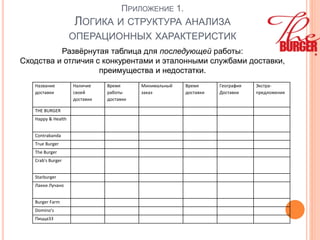 ПРИЛОЖЕНИЕ 1.
ЛОГИКА И СТРУКТУРА АНАЛИЗА
ОПЕРАЦИОННЫХ ХАРАКТЕРИСТИК
Название
доставки
Наличие
своей
доставки
Время
работы
доставки
Минимальный
заказ
Время
доставки
География
Доставки
Экстра-
предложения
THE BURGER
Happy & Health
Contrabanda
True Burger
The Burger
Crab's Burger
Starburger
Лакки Лучано
Burger Farm
Domino's
Пицца33
Развёрнутая таблица для последующей работы:
Сходства и отличия с конкурентами и эталонными службами доставки,
преимущества и недостатки.
 